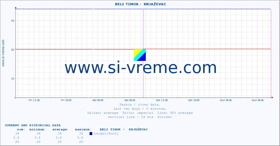  ::  BELI TIMOK -  KNJAŽEVAC :: height |  |  :: last two days / 5 minutes.