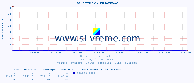  ::  BELI TIMOK -  KNJAŽEVAC :: height |  |  :: last day / 5 minutes.