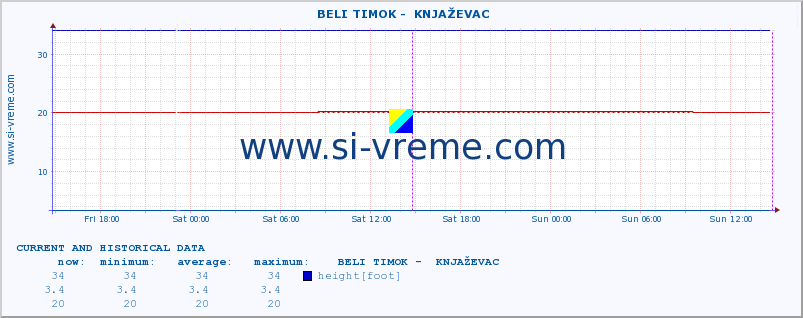  ::  BELI TIMOK -  KNJAŽEVAC :: height |  |  :: last two days / 5 minutes.