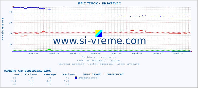  ::  BELI TIMOK -  KNJAŽEVAC :: height |  |  :: last two months / 2 hours.