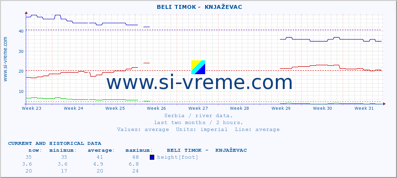  ::  BELI TIMOK -  KNJAŽEVAC :: height |  |  :: last two months / 2 hours.