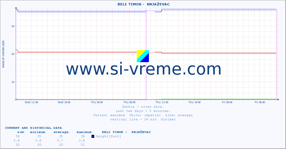  ::  BELI TIMOK -  KNJAŽEVAC :: height |  |  :: last two days / 5 minutes.