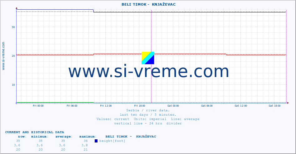  ::  BELI TIMOK -  KNJAŽEVAC :: height |  |  :: last two days / 5 minutes.