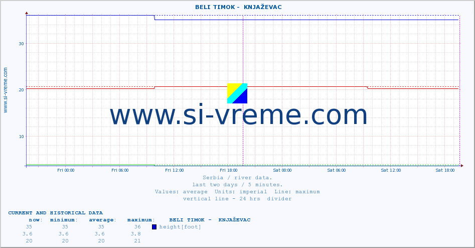  ::  BELI TIMOK -  KNJAŽEVAC :: height |  |  :: last two days / 5 minutes.