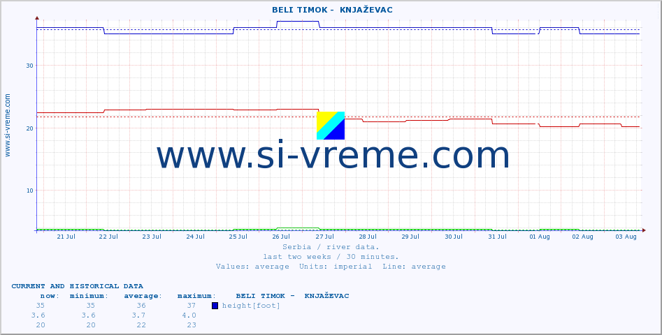  ::  BELI TIMOK -  KNJAŽEVAC :: height |  |  :: last two weeks / 30 minutes.