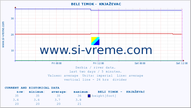  ::  BELI TIMOK -  KNJAŽEVAC :: height |  |  :: last two days / 5 minutes.