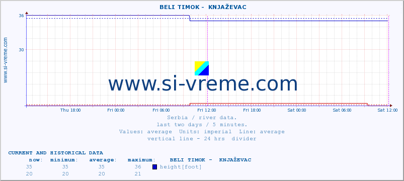  ::  BELI TIMOK -  KNJAŽEVAC :: height |  |  :: last two days / 5 minutes.