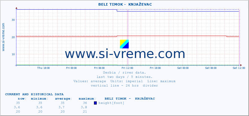  ::  BELI TIMOK -  KNJAŽEVAC :: height |  |  :: last two days / 5 minutes.