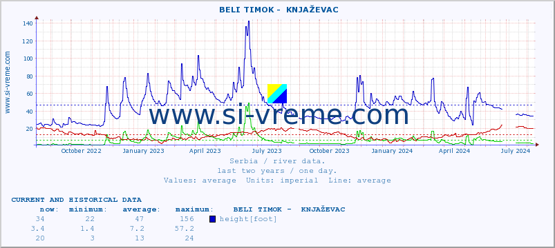  ::  BELI TIMOK -  KNJAŽEVAC :: height |  |  :: last two years / one day.