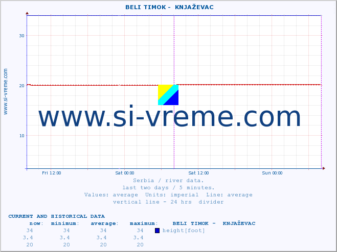  ::  BELI TIMOK -  KNJAŽEVAC :: height |  |  :: last two days / 5 minutes.