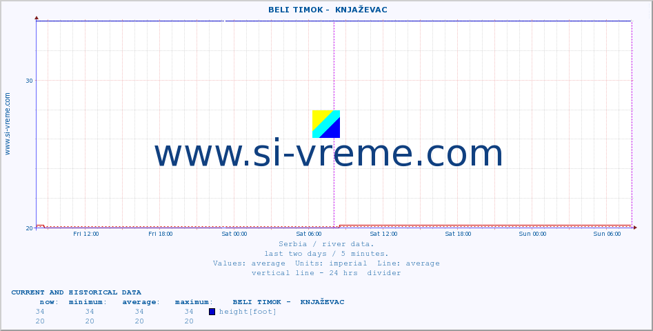  ::  BELI TIMOK -  KNJAŽEVAC :: height |  |  :: last two days / 5 minutes.