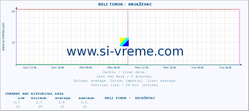  ::  BELI TIMOK -  KNJAŽEVAC :: height |  |  :: last two days / 5 minutes.