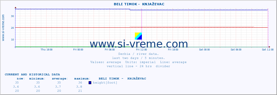  ::  BELI TIMOK -  KNJAŽEVAC :: height |  |  :: last two days / 5 minutes.