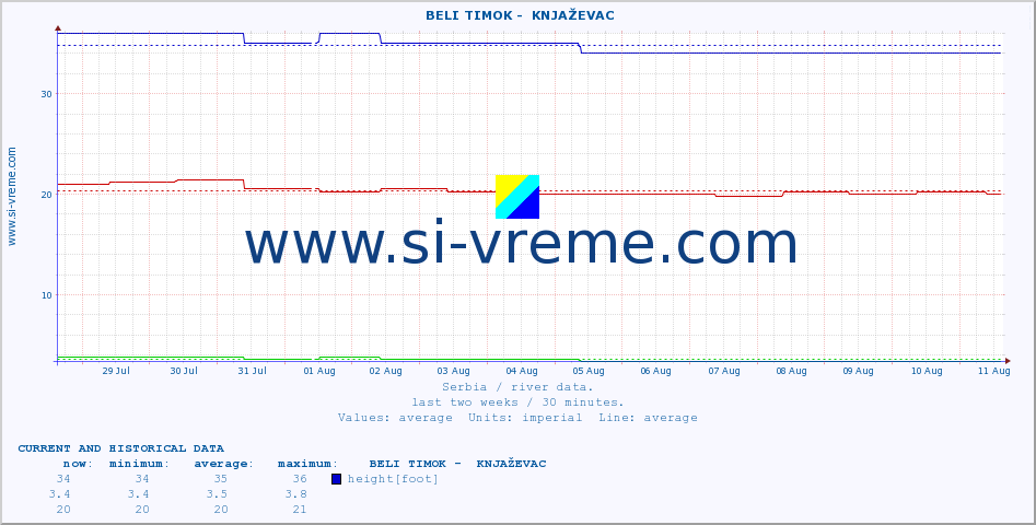  ::  BELI TIMOK -  KNJAŽEVAC :: height |  |  :: last two weeks / 30 minutes.