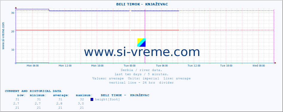  ::  BELI TIMOK -  KNJAŽEVAC :: height |  |  :: last two days / 5 minutes.