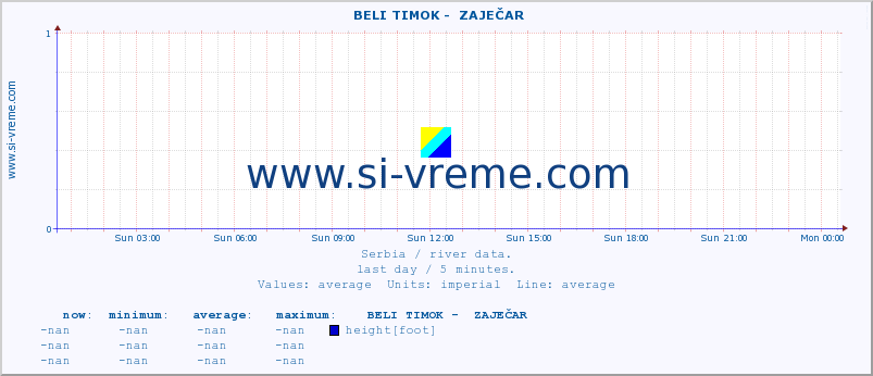  ::  BELI TIMOK -  ZAJEČAR :: height |  |  :: last day / 5 minutes.