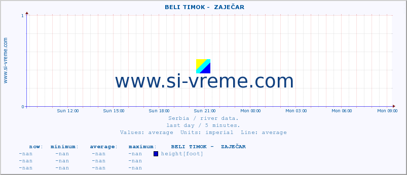  ::  BELI TIMOK -  ZAJEČAR :: height |  |  :: last day / 5 minutes.