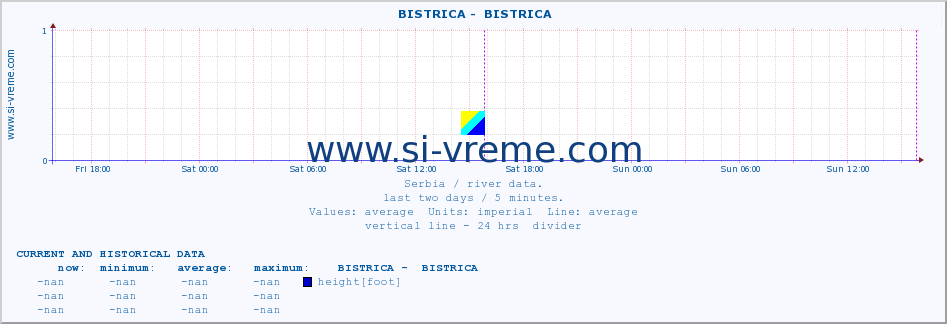  ::  BISTRICA -  BISTRICA :: height |  |  :: last two days / 5 minutes.