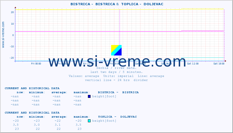  ::  BISTRICA -  BISTRICA &  TOPLICA -  DOLJEVAC :: height |  |  :: last two days / 5 minutes.