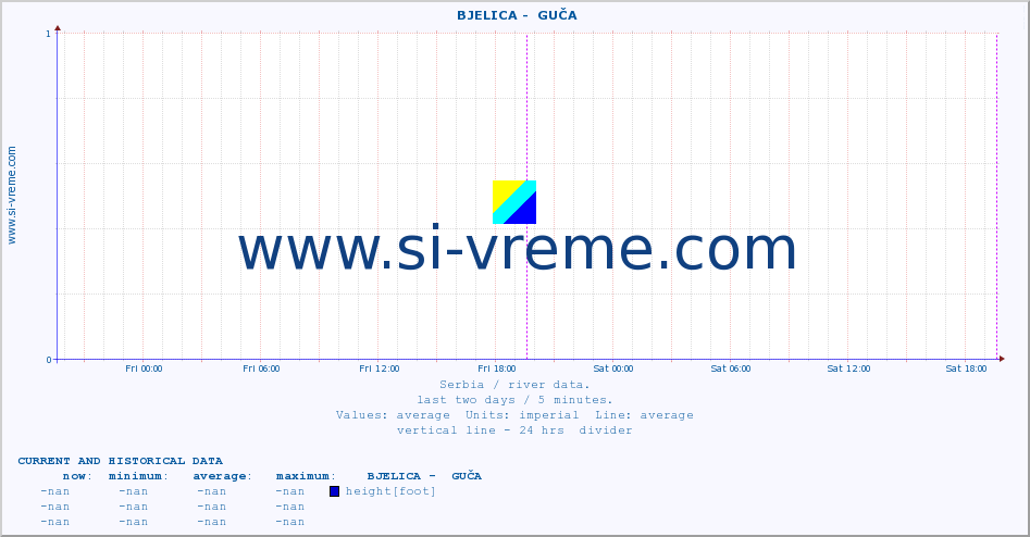 Serbia : river data. ::  BJELICA -  GUČA :: height |  |  :: last two days / 5 minutes.