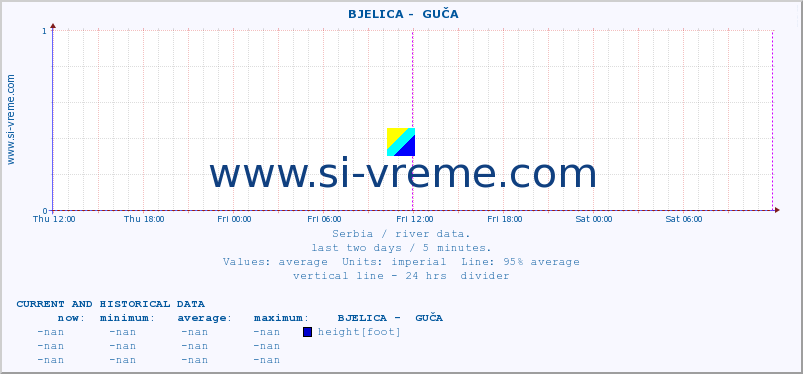  ::  BJELICA -  GUČA :: height |  |  :: last two days / 5 minutes.