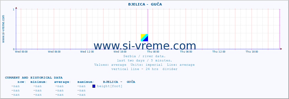  ::  BJELICA -  GUČA :: height |  |  :: last two days / 5 minutes.