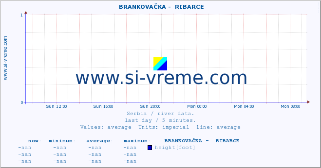  ::  BRANKOVAČKA -  RIBARCE :: height |  |  :: last day / 5 minutes.