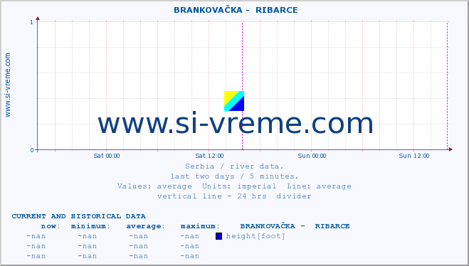  ::  BRANKOVAČKA -  RIBARCE :: height |  |  :: last two days / 5 minutes.