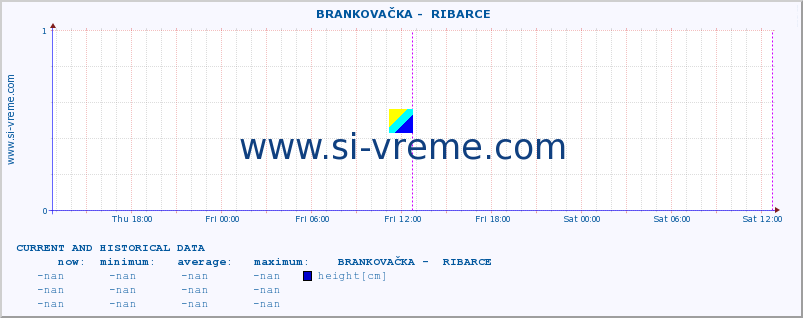  ::  BRANKOVAČKA -  RIBARCE :: height |  |  :: last two days / 5 minutes.