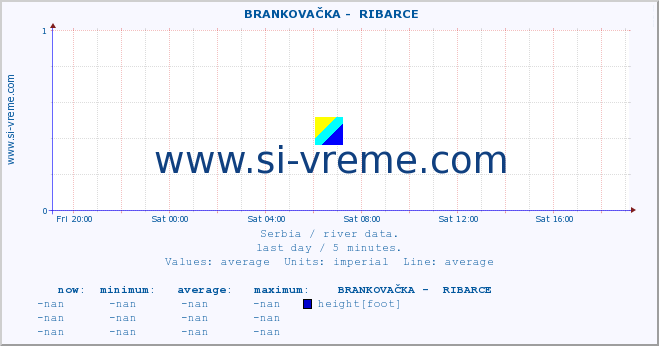  ::  BRANKOVAČKA -  RIBARCE :: height |  |  :: last day / 5 minutes.