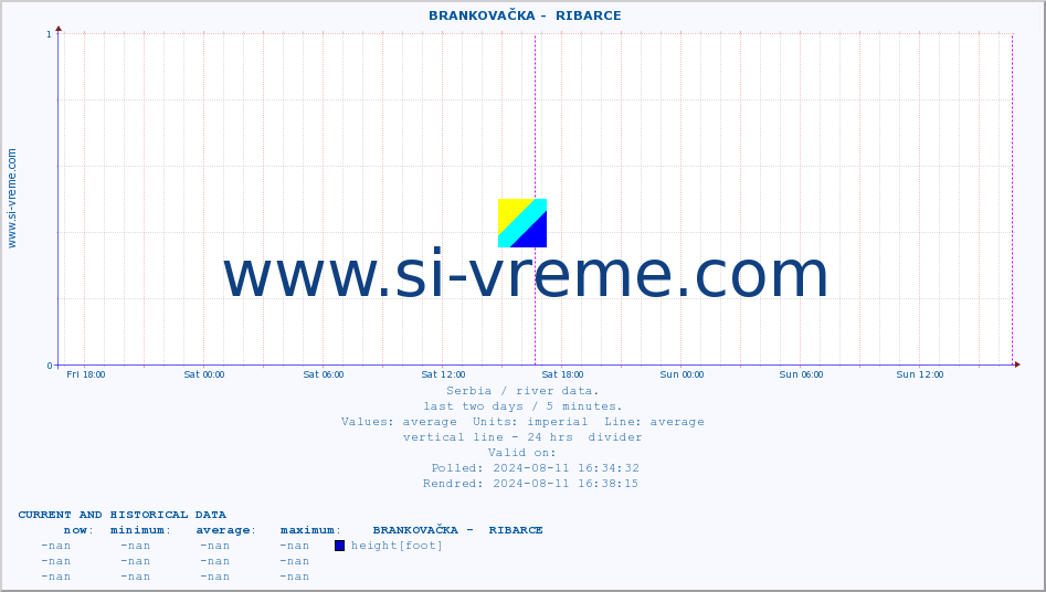  ::  BRANKOVAČKA -  RIBARCE :: height |  |  :: last two days / 5 minutes.