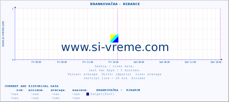  ::  BRANKOVAČKA -  RIBARCE :: height |  |  :: last two days / 5 minutes.