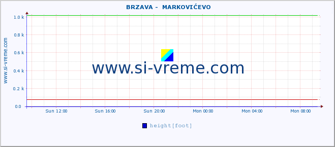  ::  BRZAVA -  MARKOVIĆEVO :: height |  |  :: last day / 5 minutes.