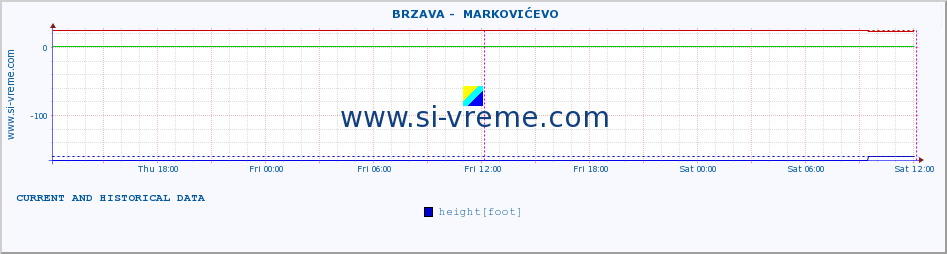  ::  BRZAVA -  MARKOVIĆEVO :: height |  |  :: last two days / 5 minutes.