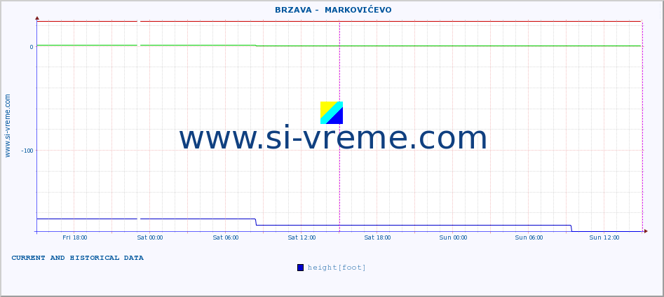  ::  BRZAVA -  MARKOVIĆEVO :: height |  |  :: last two days / 5 minutes.