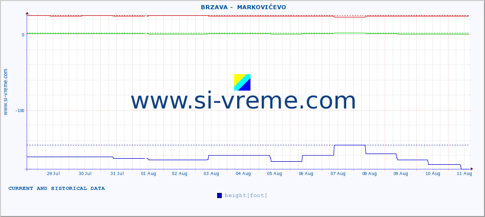  ::  BRZAVA -  MARKOVIĆEVO :: height |  |  :: last two weeks / 30 minutes.