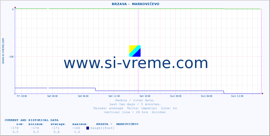  ::  BRZAVA -  MARKOVIĆEVO :: height |  |  :: last two days / 5 minutes.
