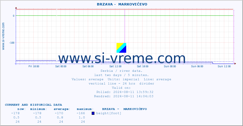  ::  BRZAVA -  MARKOVIĆEVO :: height |  |  :: last two days / 5 minutes.