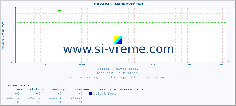  ::  BRZAVA -  MARKOVIĆEVO :: height |  |  :: last day / 5 minutes.