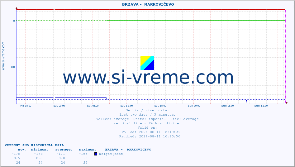  ::  BRZAVA -  MARKOVIĆEVO :: height |  |  :: last two days / 5 minutes.