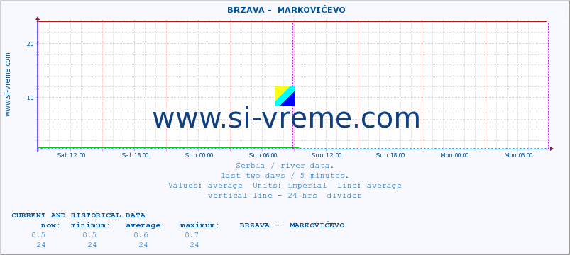  ::  BRZAVA -  MARKOVIĆEVO :: height |  |  :: last two days / 5 minutes.