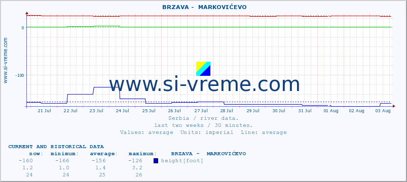  ::  BRZAVA -  MARKOVIĆEVO :: height |  |  :: last two weeks / 30 minutes.