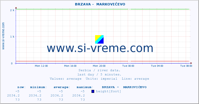  ::  BRZAVA -  MARKOVIĆEVO :: height |  |  :: last day / 5 minutes.