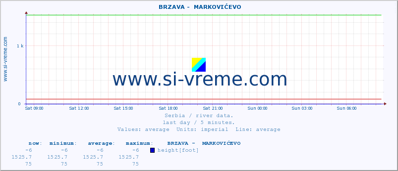  ::  BRZAVA -  MARKOVIĆEVO :: height |  |  :: last day / 5 minutes.