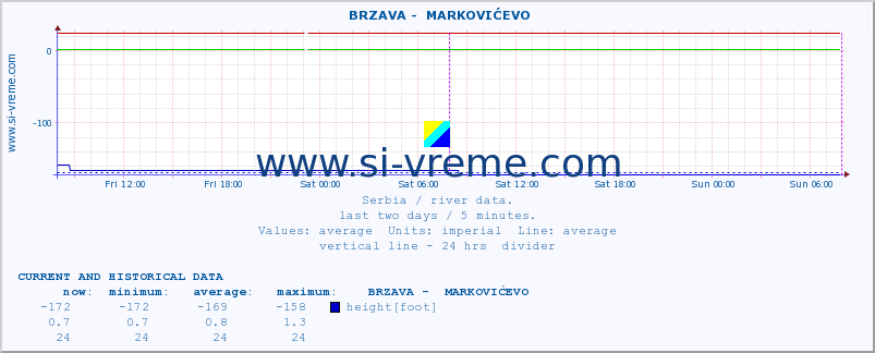  ::  BRZAVA -  MARKOVIĆEVO :: height |  |  :: last two days / 5 minutes.