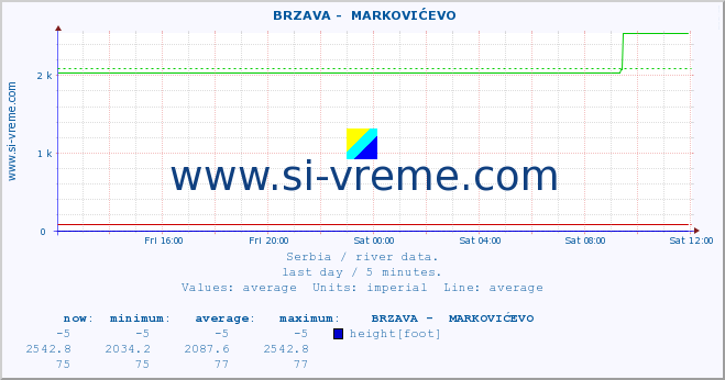  ::  BRZAVA -  MARKOVIĆEVO :: height |  |  :: last day / 5 minutes.