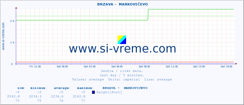  ::  BRZAVA -  MARKOVIĆEVO :: height |  |  :: last day / 5 minutes.