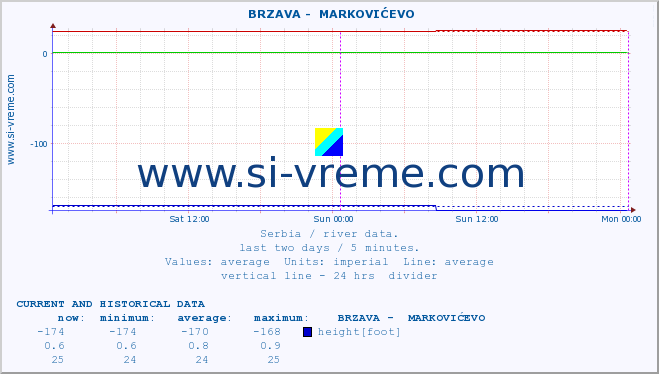  ::  BRZAVA -  MARKOVIĆEVO :: height |  |  :: last two days / 5 minutes.