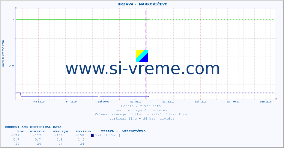  ::  BRZAVA -  MARKOVIĆEVO :: height |  |  :: last two days / 5 minutes.