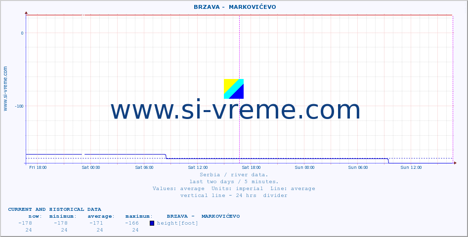  ::  BRZAVA -  MARKOVIĆEVO :: height |  |  :: last two days / 5 minutes.